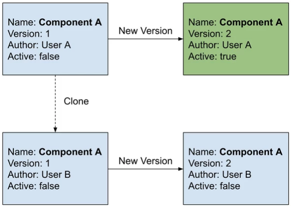 FlexCards versioning and cloning diagram