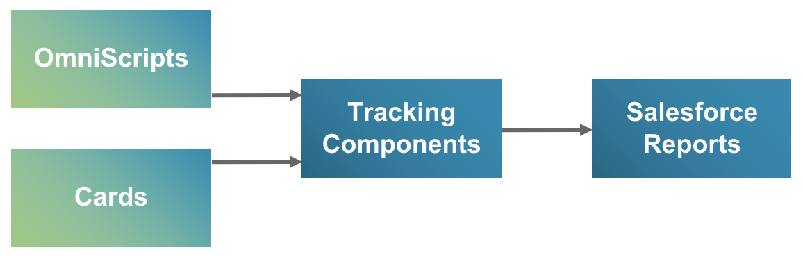 OmniScripts and Cards send data to Tracking Components, which sends data to Salesforce Reports.