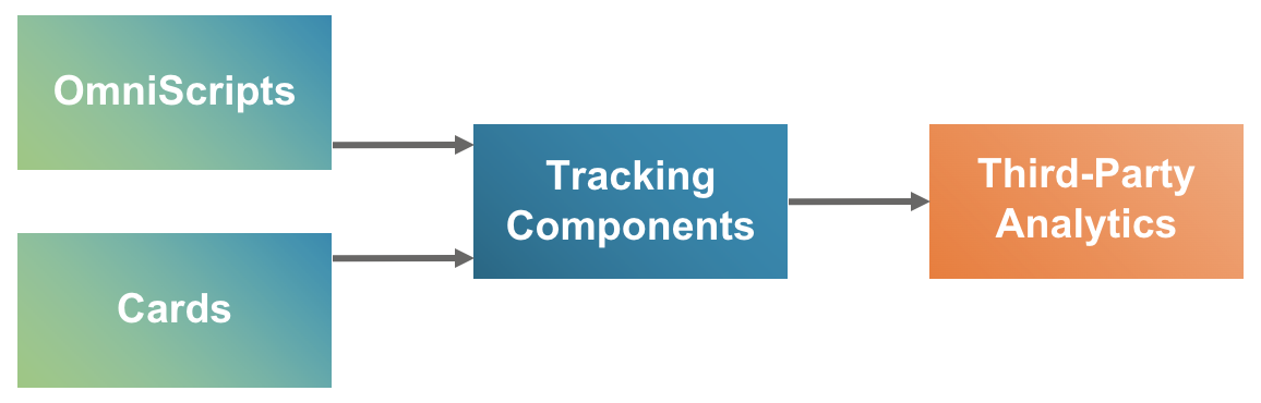 OmniScripts and Cards send data to Tracking Components, which sends data to Third-Party Analytics.