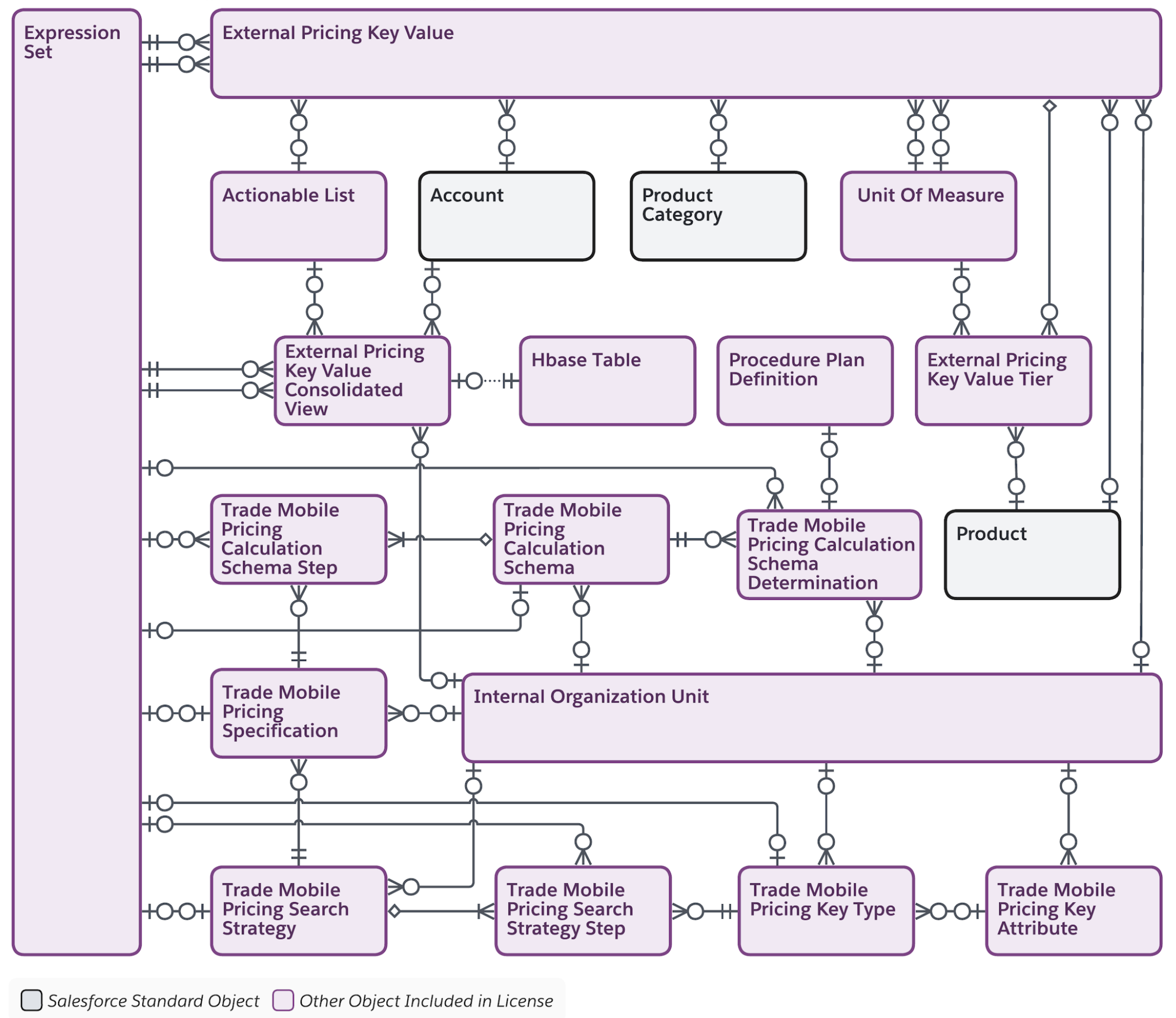 An entity-relationship diagram of the Penny Perfect Pricing data model