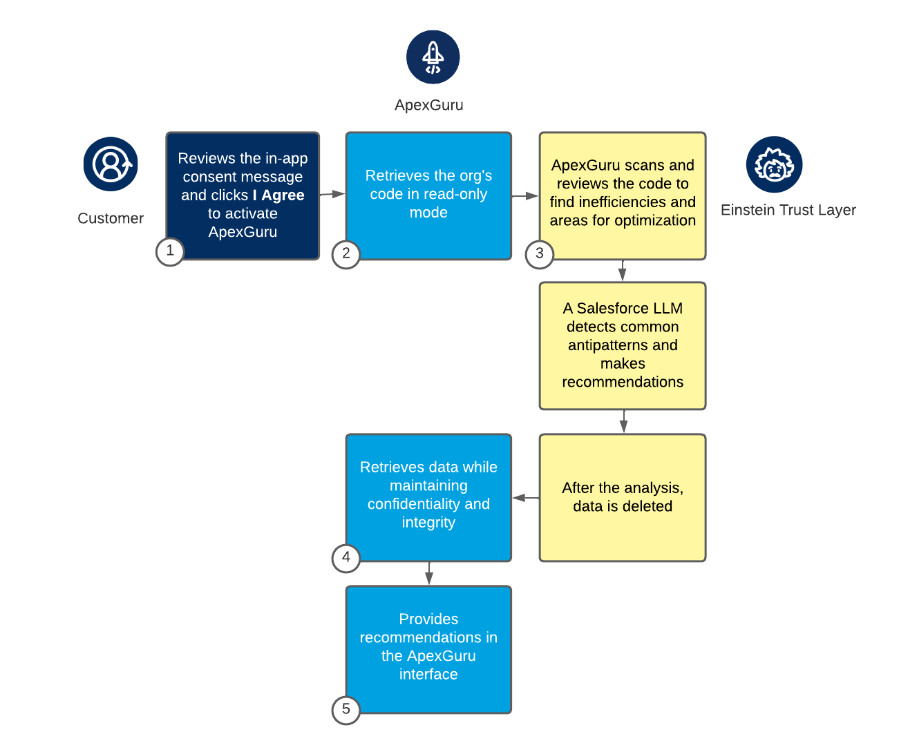 ApexGuru workflow diagram for code analysis and recommendations.