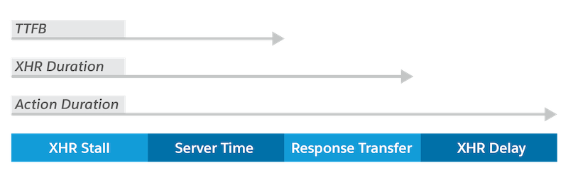 Sequence of a component action request
