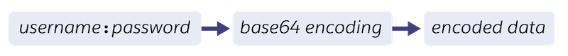 Transforming with base64 (generic)