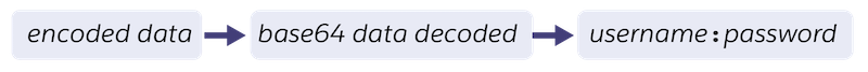 Decoding with base64 (example)
