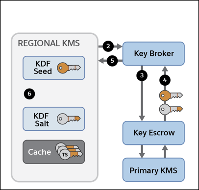 Shield KMS diagram