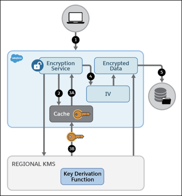 Encryption process flow