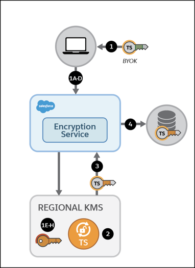 BYOK secret flow diagram