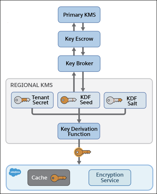Deriving encryption keys