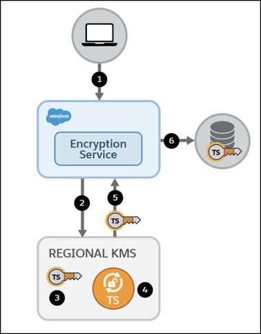 On demand secret generation diagram