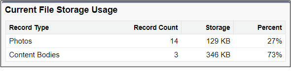 Current File Storage Usage values
