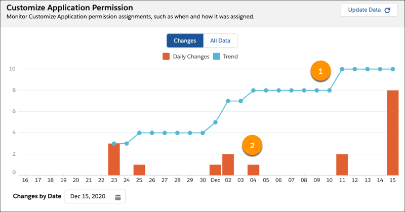 Security Cente detail page showing daily change and trend over time graphs.