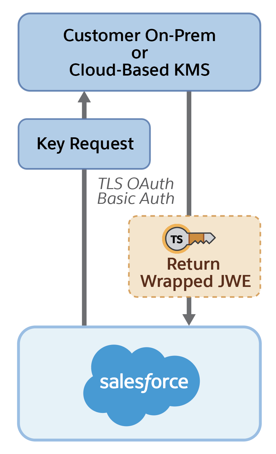 Flow diagram of cache-only keys that are stored in a key management service.