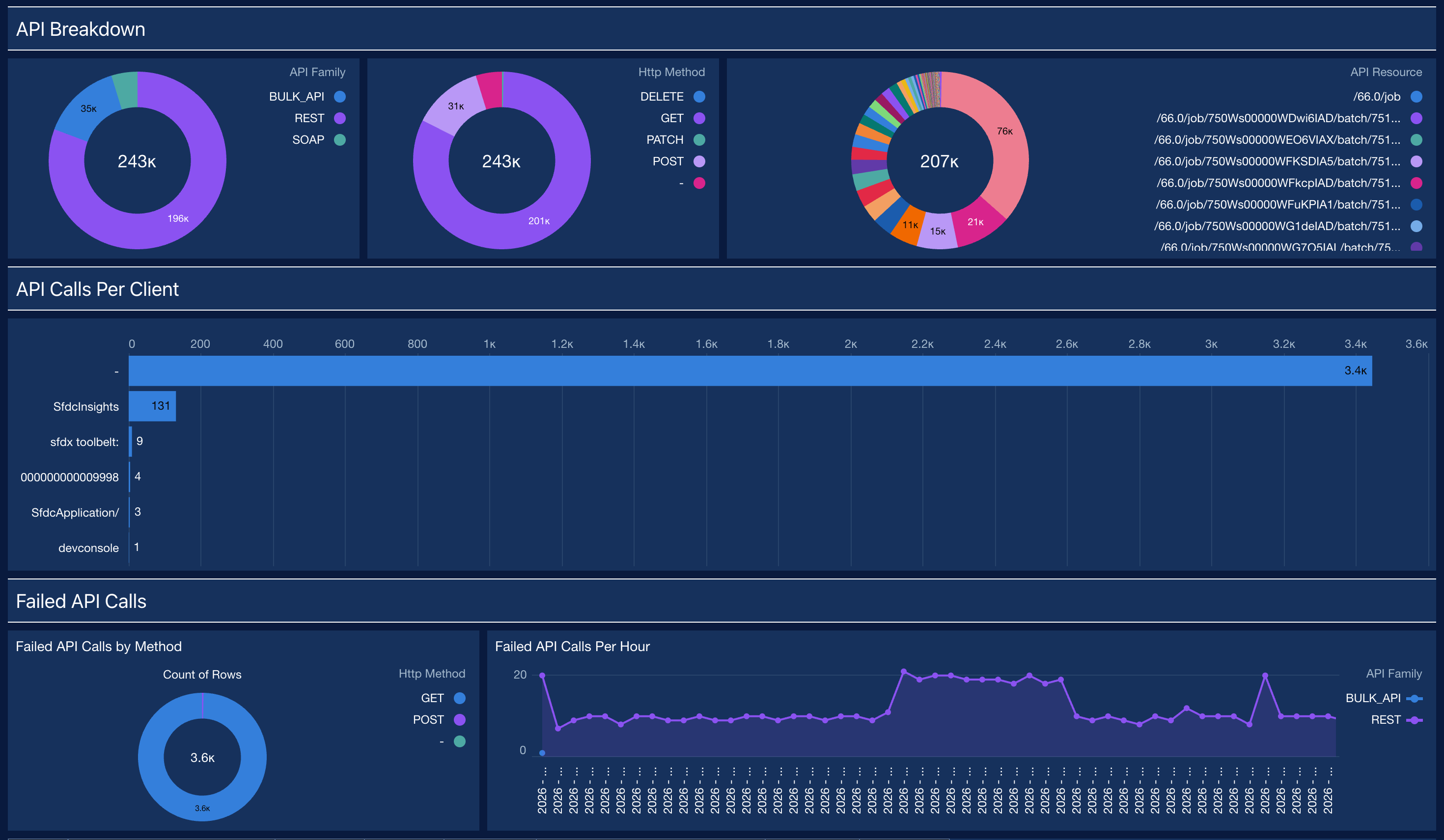 Threats & Access Dashboard