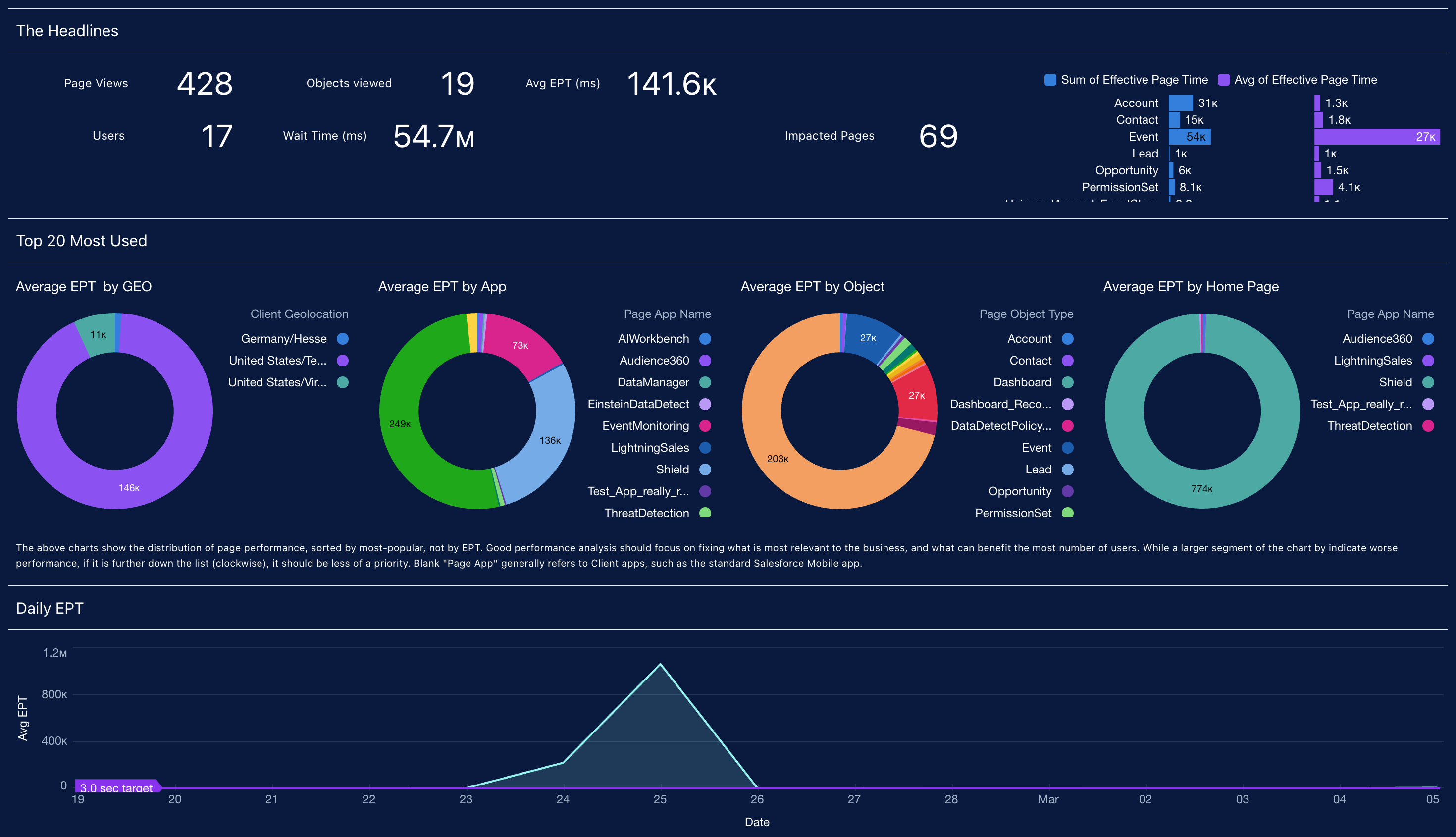 Threats & Access Dashboard