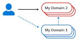Diagram showing the user's primary connection is to the new My Domain, and that visits to the old My Domain are redirected to the new one.