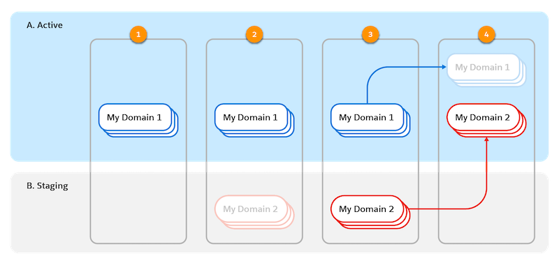 Diagram of the four stages of a My Domain