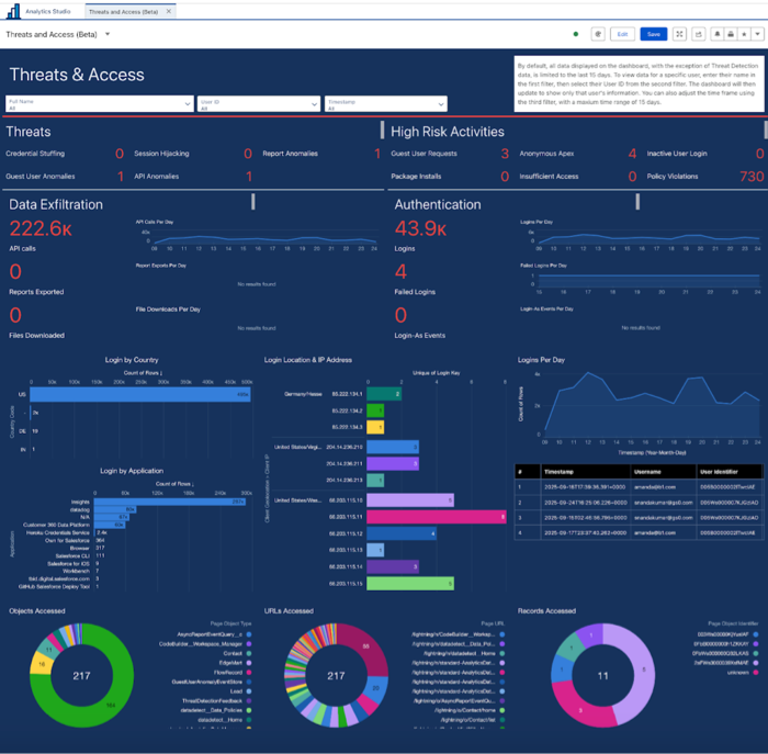 ELO analytics for threats and access
