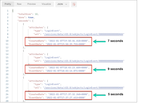 Average difference between EventDate and CreatedDate fields