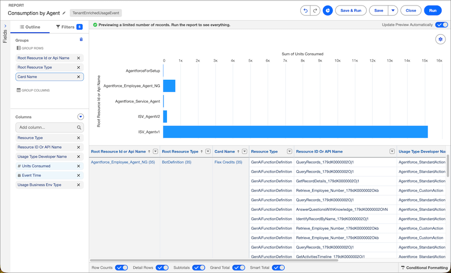Shows the total units consumed by various agents. The X-axis represents the "Sum of Units Consumed," and the Y-axis lists the "Root Resource Id or Api Name," with a focus on the actions for the Employee Agent.