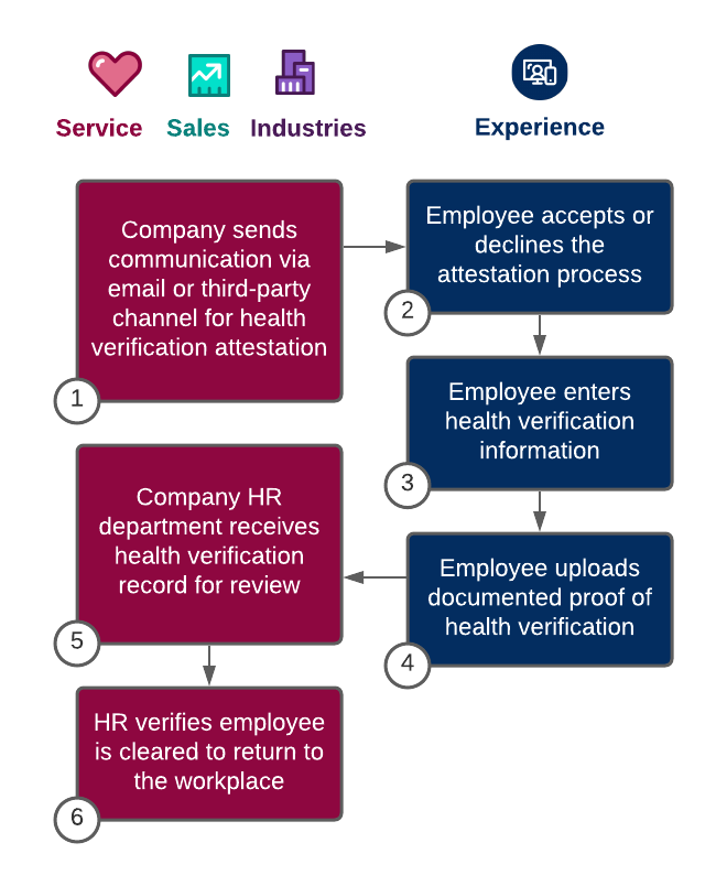 Workflow Image for Collecting Health Verifications to Return to Work