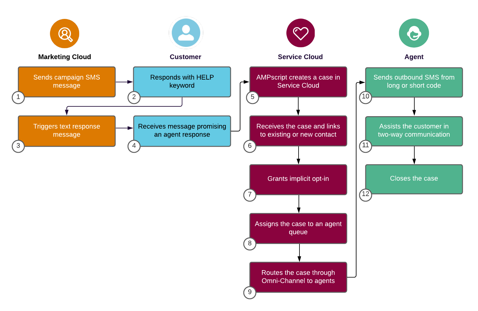 Workflow Image for Managing Vaccine Communications with Marketing Cloud